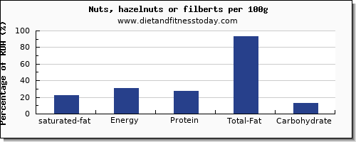 saturated fat and nutrition facts in hazelnuts per 100g